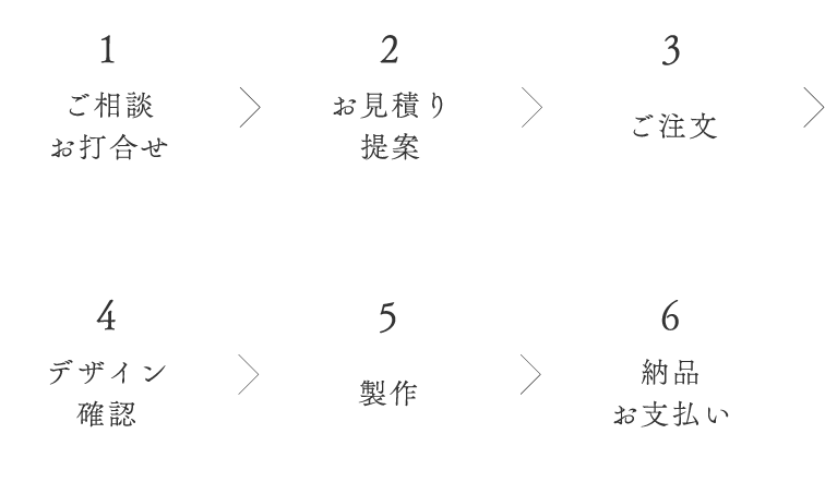 オリジナル名入れタオル製作の流れ